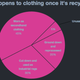Pie chart of clothing end point